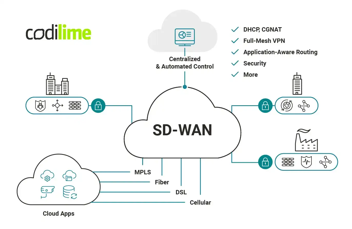 SD-WAN as a base network infrastructure for your private cloud services SD-WAN as a base network infrastructure for your private cloud services