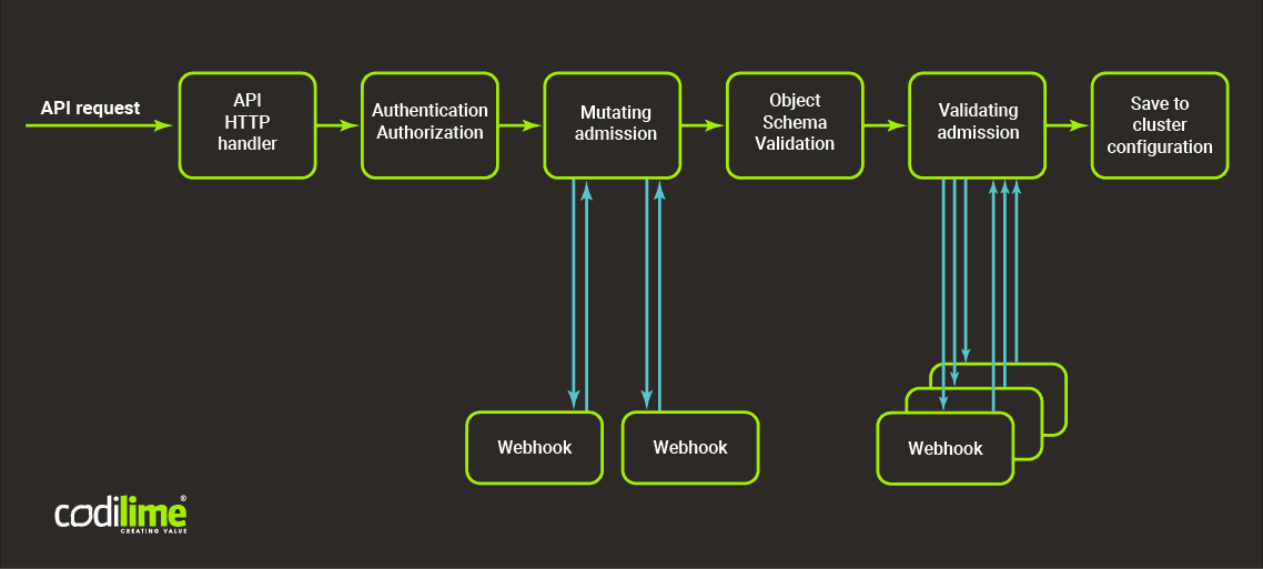 Security in Kubernetes - webhooks scheme Security in Kubernetes - webhooks scheme