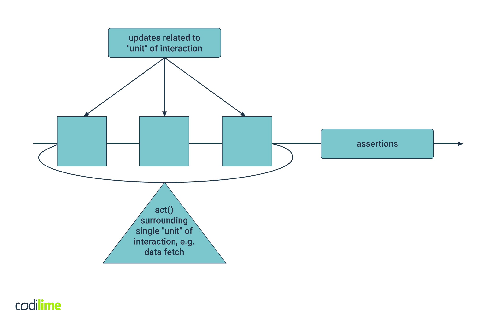 act() as a boundary act() as a boundary