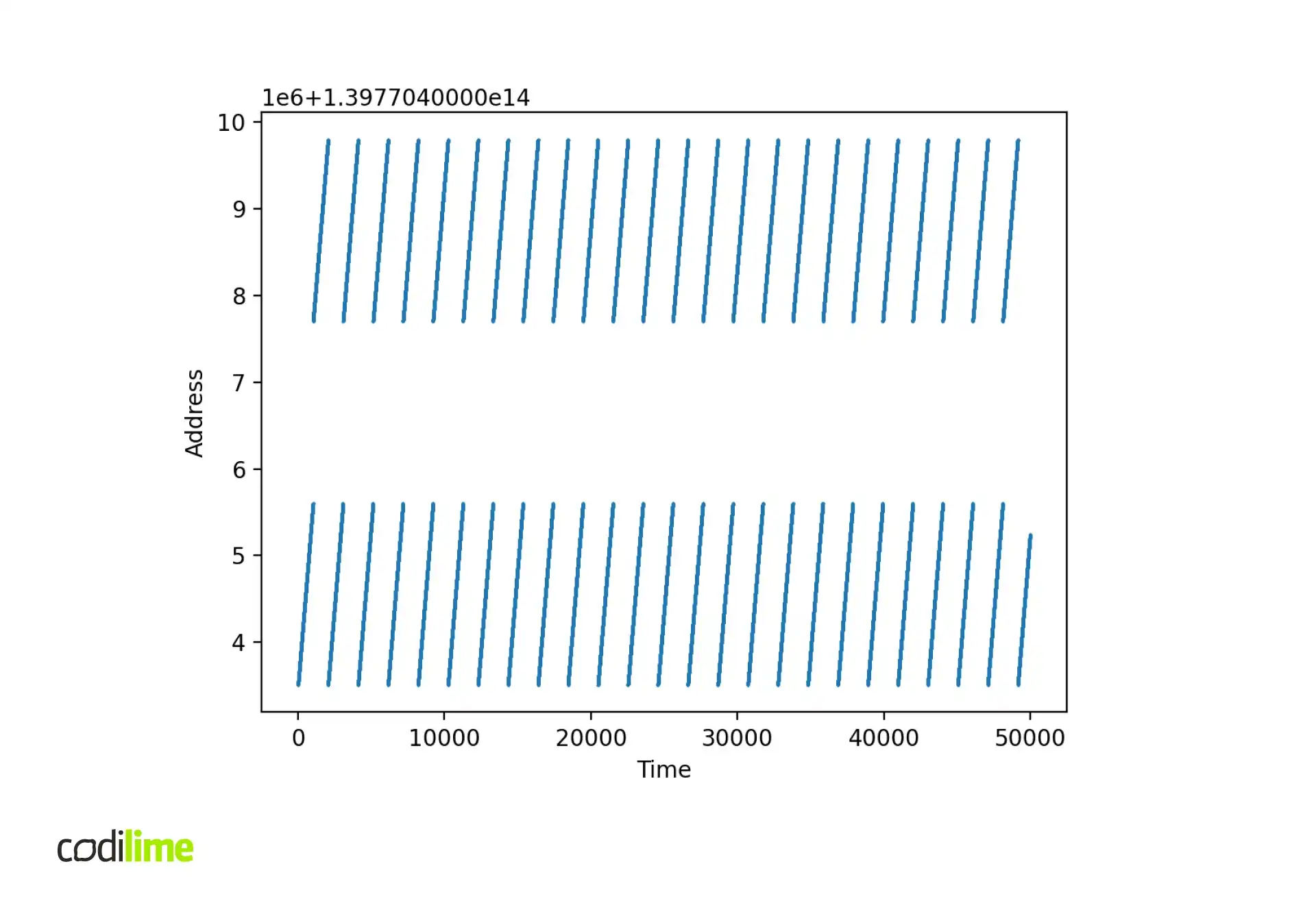 distribution of packet buffer addresses at runtime distribution of packet buffer addresses at runtime