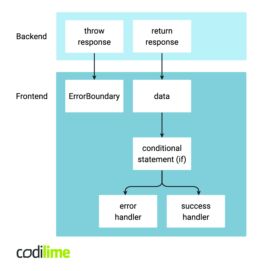 High—level HTTP response error handling flows High—level HTTP response error handling flows