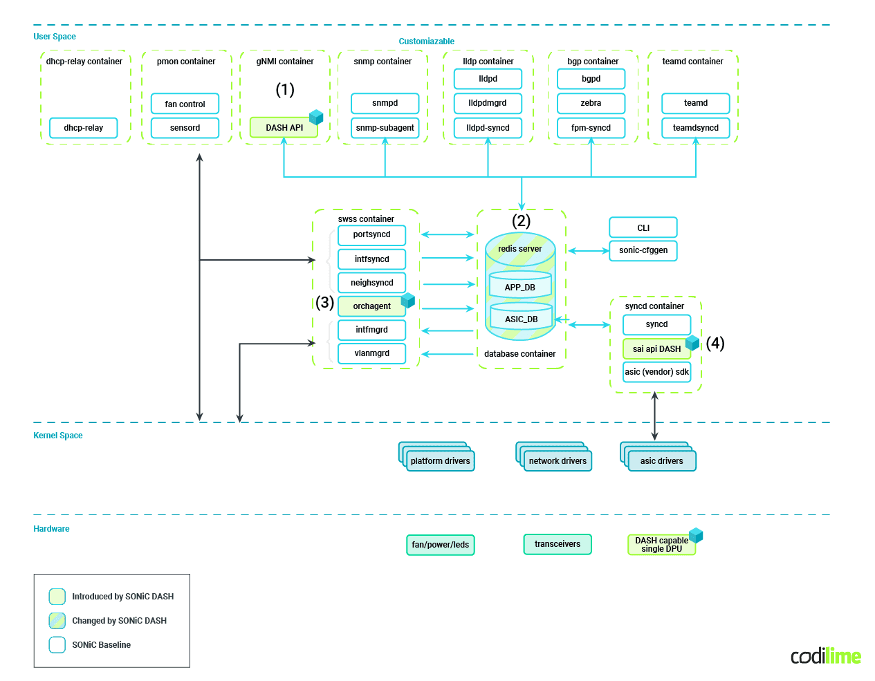 Sonic and DASH architecture Sonic and DASH architecture